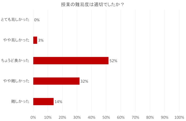 授業の難易度に関するアンケート結果を示す棒グラフ。「ちょうど良かった」が52%で最多。