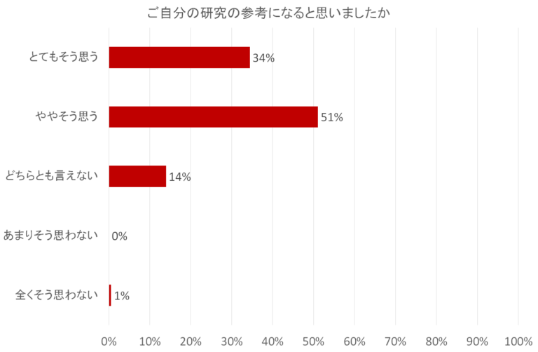 「ご自分の研究の参考になると思いましたか」の質問に対する回答の棒グラフ。「ややそう思う」が最も多く51%、次いで「とてもそう思う」が34%。