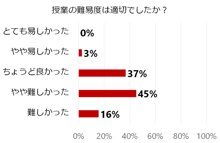 授業の難易度に関する棒グラフ。選択肢は「とても易しかった」から「難しかった」まで。最も多いのは「やや難しかった」45%。