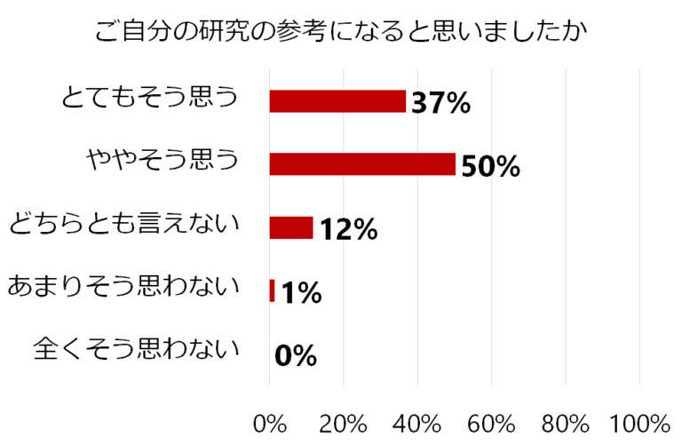 研究が自身の参考になるかのアンケート結果を示す横棒グラフ。「ややそう思う」が50%で最多。「とてもそう思う」が37%。