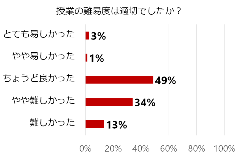 授業の難易度についての調査結果を示す棒グラフ。「ちょうど良かった」が49％と最も多い。