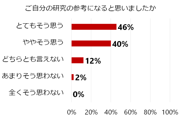 「ご自分の研究の参考になると思いましたか」という質問に対する選択肢と回答率を示した棒グラフ。最多は「とてもそう思う」46%。