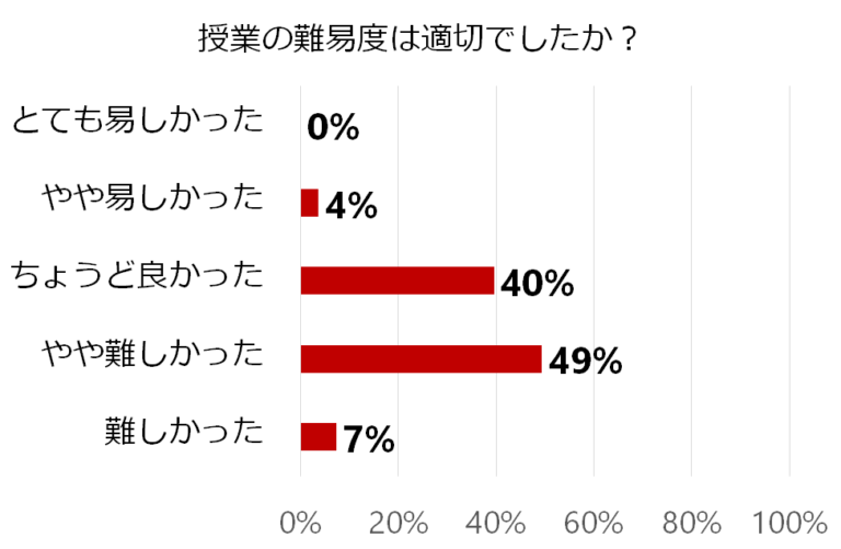 授業の難易度に関するアンケート結果を示す横棒グラフ。約40%が「ちょうど良かった」と回答し、49%が「やや難しかった」と回答。