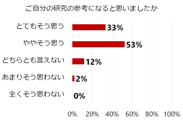ご自分の研究の参考になるかのアンケート結果。とてもそう思う33%、ややそう思う53%、どちらとも言えない12%、あまりそう思わない2%、全くそう思わない0%。