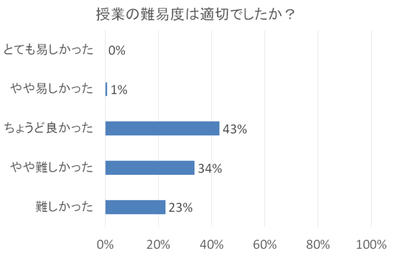 授業の難易度に関する棒グラフ。「ちょうど良かった」が43%で最も多く、続いて「やや難しかった」が34%。