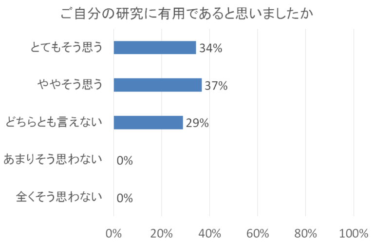 「ご自分の研究に有用であると思いましたか」の調査結果を示す棒グラフ。ややそう思う37%、とてもそう思う34%、どちらとも言えない29%。