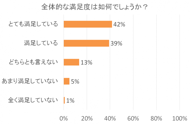 全体的な満足度調査の棒グラフ。「とても満足している」が42%で最も多く、「満足している」が39%、その他が続く。