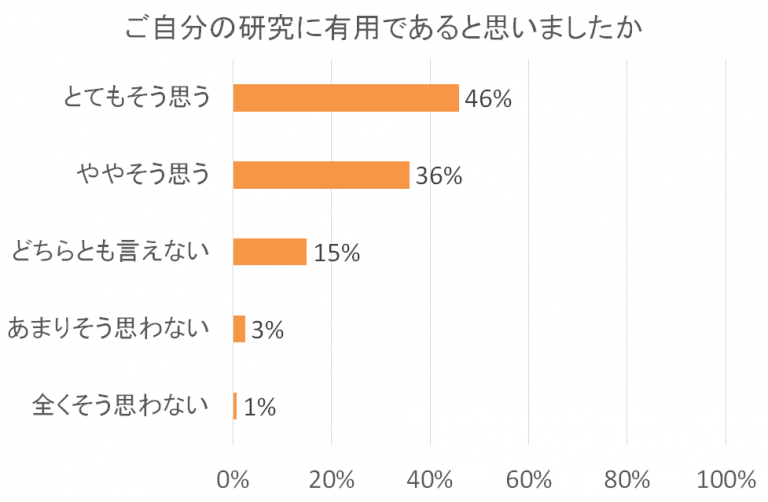 医科大学のアンケート結果を示す棒グラフ。研究に有用と感じた人は「とてもそう思う」46％、「ややそう思う」36％。
