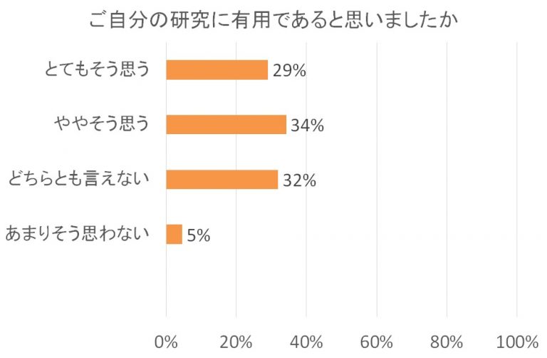 自分の研究に有用かどうかの意見を示すアンケート結果の棒グラフ。34%が「ややそう思う」で最多、最少は「あまりそう思わない」で5%。