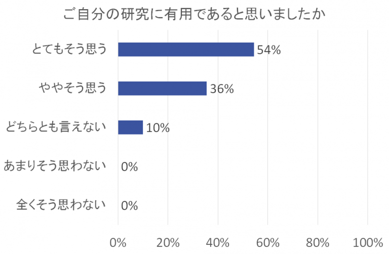 「ご自分の研究に有用であると思いましたか」の質問に対する棒グラフ。54%が「とてもそう思う」、36%が「ややそう思う」と回答。