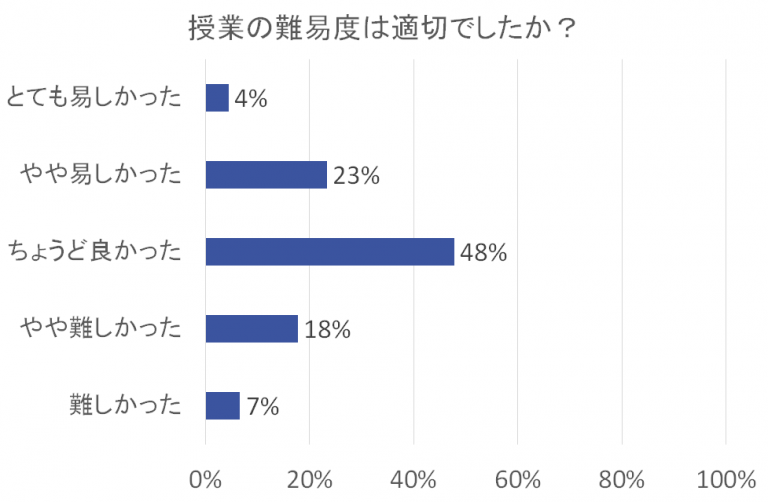 授業の難易度に関するアンケート結果を示す棒グラフ。最も多い回答は「ちょうど良かった」で48%。