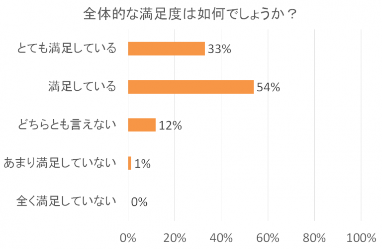 全体的な満足度を示す横棒グラフで、「満足している」が54%、「とても満足している」が33%を占める。