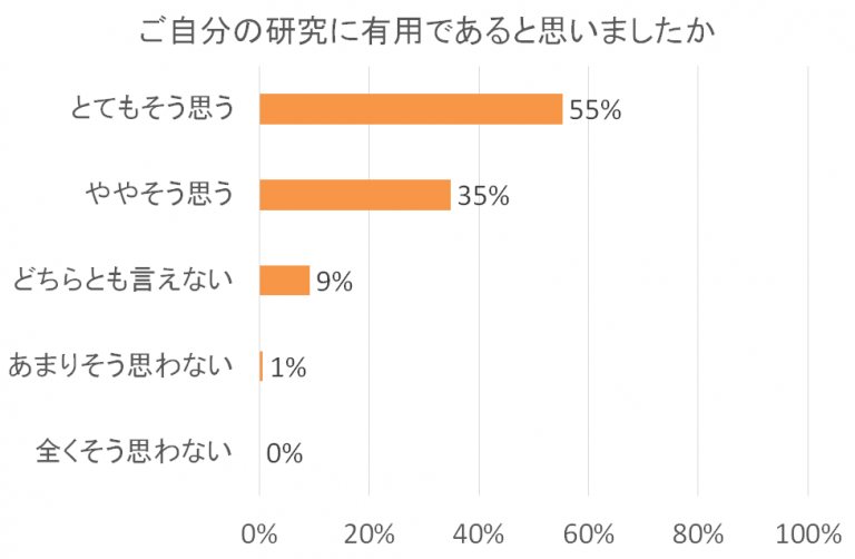 「ご自分の研究に有用であると思いましたか」という質問に対する回答の棒グラフ。55%が「とてもそう思う」、35%が「ややそう思う」。