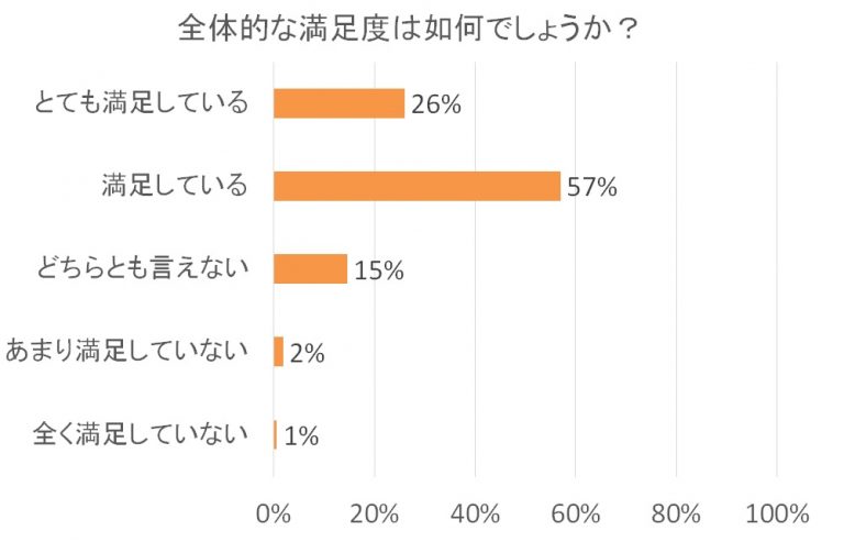 「全体的な満足度は如何でしょうか？」というアンケート結果を示す棒グラフ。「満足している」が57%で最も多い。