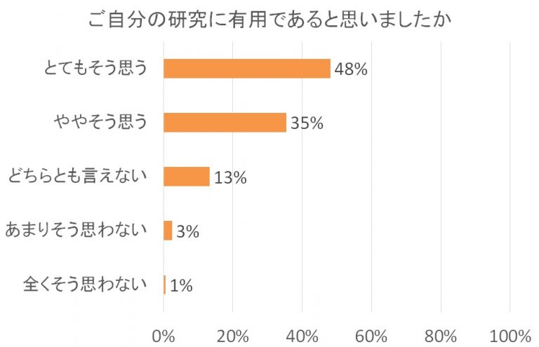 「ご自分の研究に有用であると思いましたか」の質問に対する回答を示す棒グラフ。