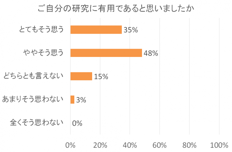 研究の有用性に関するアンケート結果を示す棒グラフ。「ややそう思う」と答えた人が48%で最多。