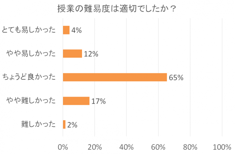授業の難易度についてのアンケート結果を示す棒グラフ。「ちょうど良かった」が65%で最も多い。