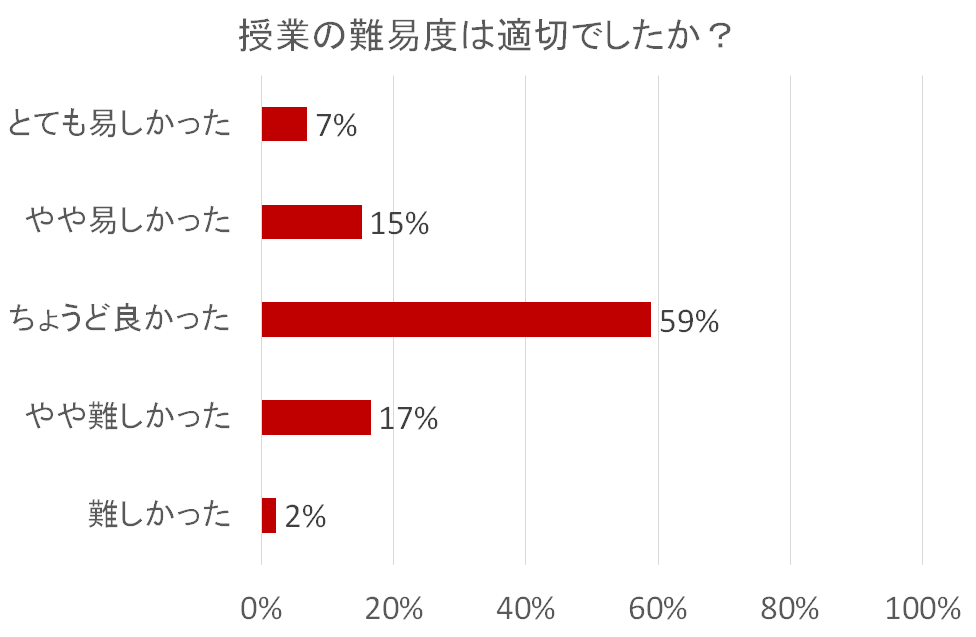 授業の難易度に関するアンケート結果を示す棒グラフ。回答は5段階で、最も多いのは「ちょうど良かった」で59%。