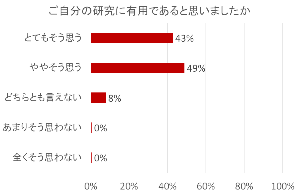 自分の研究が有用と感じる割合を示す棒グラフ。「とてもそう思う」43％、「ややそう思う」49％等の結果を表示。
