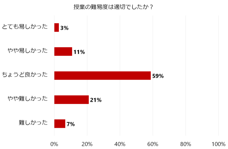 授業の難易度に関するアンケート結果の棒グラフ。「ちょうど良かった」が59%で最も多い。