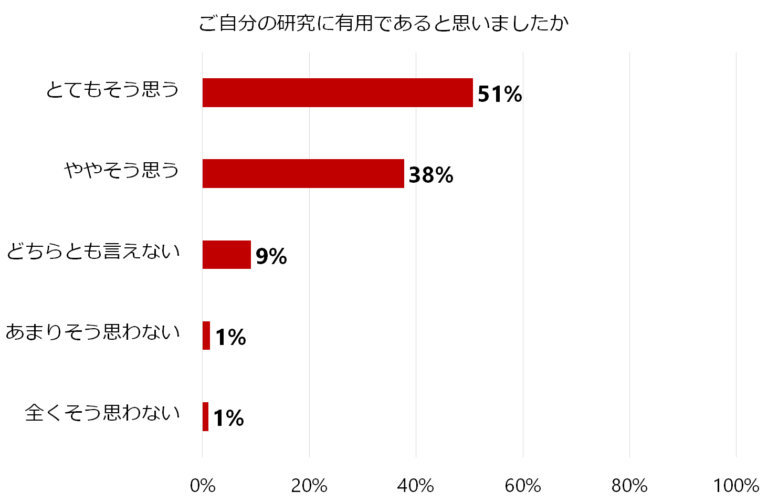 研究の有用性についてのアンケート結果を示す棒グラフ。「とてもそう思う」が51%で最多、「ややそう思う」が38%。