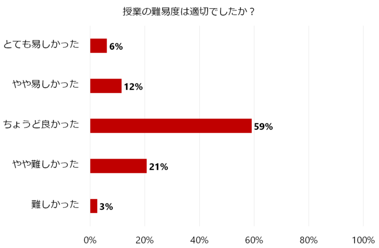 授業の難易度に対するアンケート結果を示す棒グラフ。「ちょうど良かった」が59%で最多。