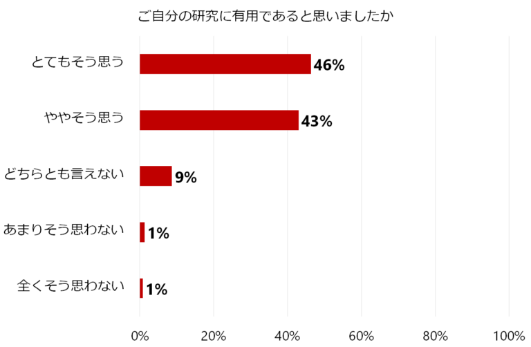 自身の研究に対する有用性のアンケート結果を示す棒グラフ。「とてもそう思う」46%、「ややそう思う」43%が多数を占める。
