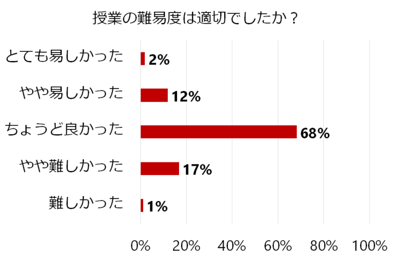 授業の難易度に関するアンケート結果の棒グラフ。「ちょうど良かった」が68%で最も多い。