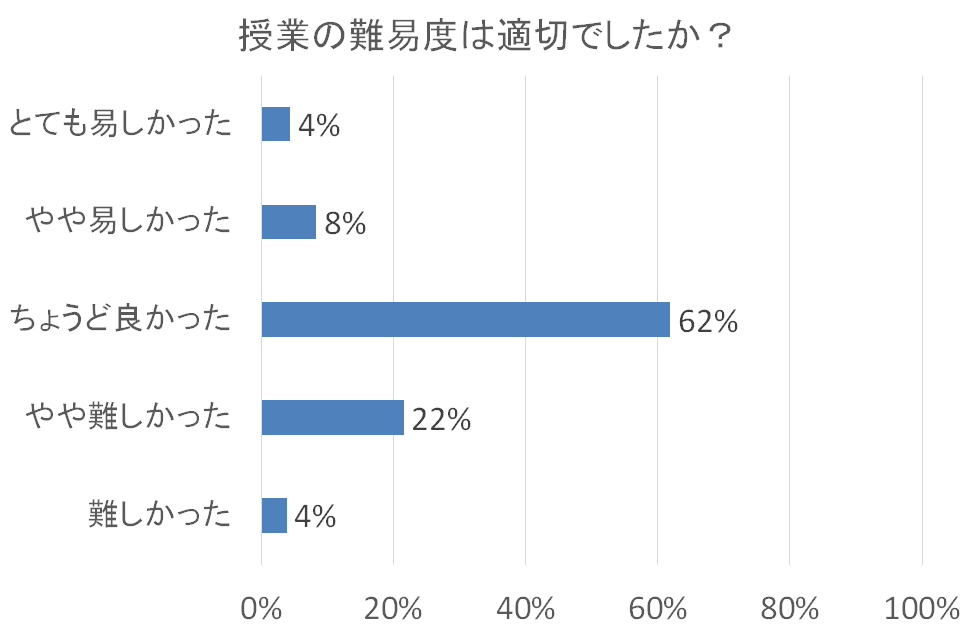 授業の難易度に関するアンケート結果の棒グラフ。「ちょうど良かった」が62%で最も高い割合。