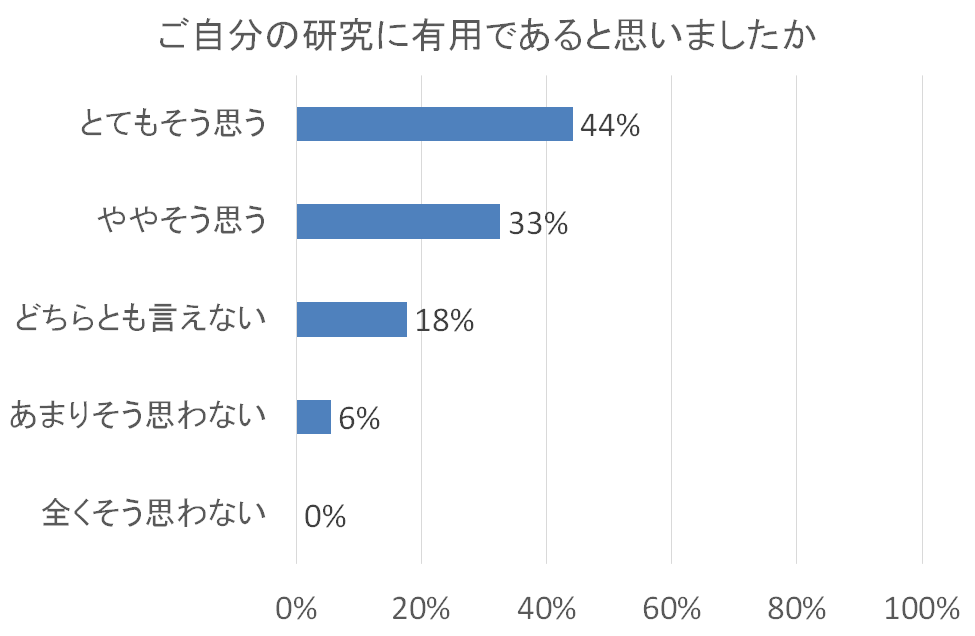研究の有用性に関するアンケート結果を示す棒グラフ。多数が「とてもそう思う」と回答。