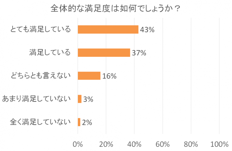 全体的な満足度に関する棒グラフ。とても満足している43%、満足している37%、どちらとも言えない16%、あまり満足していない3%、全く満足していない2%。