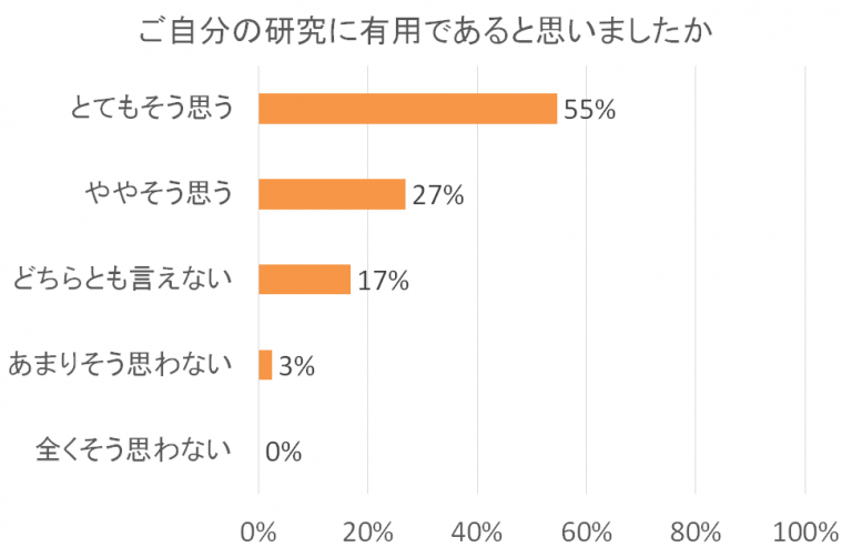 グラフは「ご自分の研究に有用であると思いましたか」という質問に対し、55%が「とてもそう思う」と回答しています。
