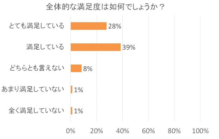 全体的な満足度に関する棒グラフ。満足している39%、とても満足している28%、どちらとも言えない8%、あまり満足していない1%、全く満足していない1%。