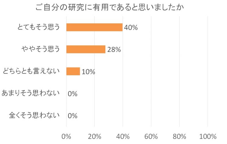 自分の研究に有用であると感じる割合を示すグラフ。「とてもそう思う」40％、「ややそう思う」28％、「どちらとも言えない」10％。