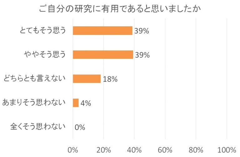 研究への有用性に関するアンケート結果を示す棒グラフ。「とてもそう思う」と「ややそう思う」が各39％で最多。