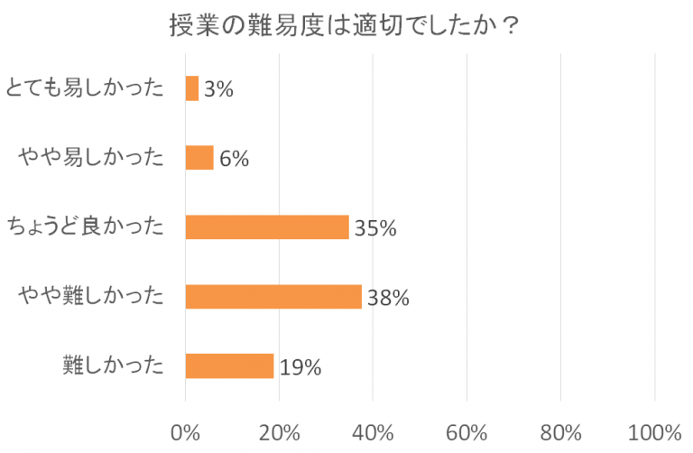 授業の難易度に関するアンケート結果の棒グラフ。最も多いのは「やや難しかった」38%、次いで「ちょうど良かった」35%。