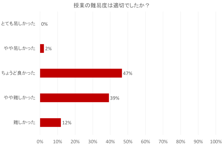 授業の難易度に関するアンケート結果の棒グラフ。「ちょうど良かった」が47%で最多。