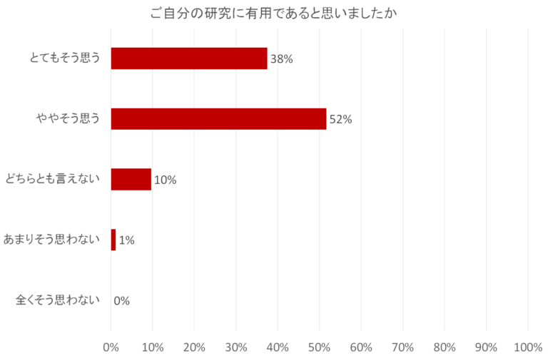 自分の研究が有用であると思うかのアンケート結果を示す横棒グラフ。「ややそう思う」が52%で最も多い。