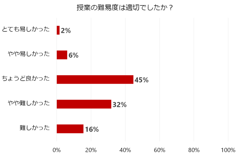 授業の難易度に関するアンケート結果を示す棒グラフ。最も多いのは「ちょうど良かった」の45%、次いで「やや難しかった」の32%。
