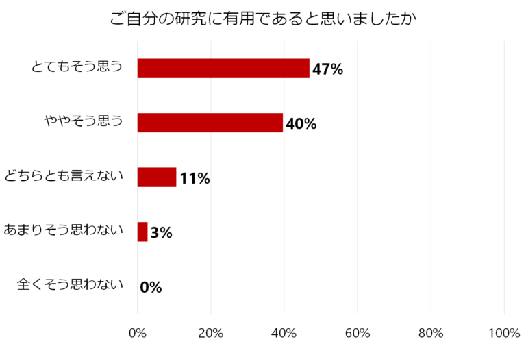 自身の研究に有用かどうかを尋ねたアンケート結果を示す棒グラフ。47%が「とてもそう思う」、40%が「ややそう思う」と回答。