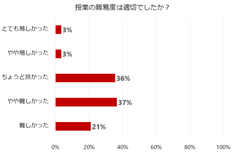 授業の難易度についての棒グラフ。やや難しかったが37%、ちょうど良かったが36%、難しかったが21%を占める。