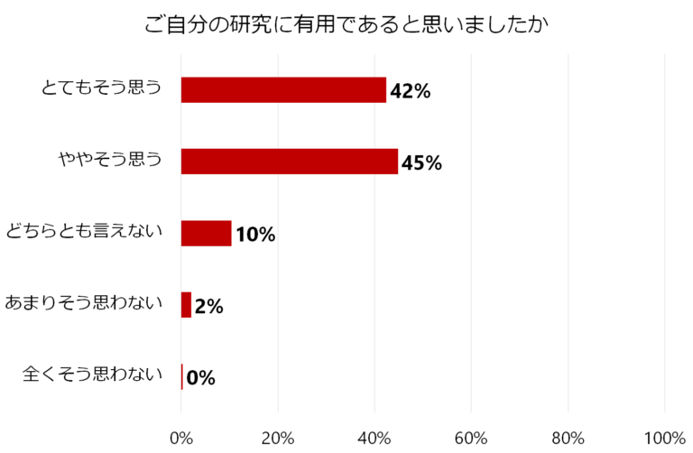 研究の有用性に関する棒グラフ。とてもそう思う42%、ややそう思う45%、どちらとも言えない10%、あまりそう思わない2%、全くそう思わない0%。
