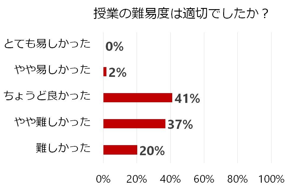 授業の難易度についての棒グラフ。ちょうど良かったが41%、やや難しかったが37%、難しかったが20%、やや易しかったが2%。