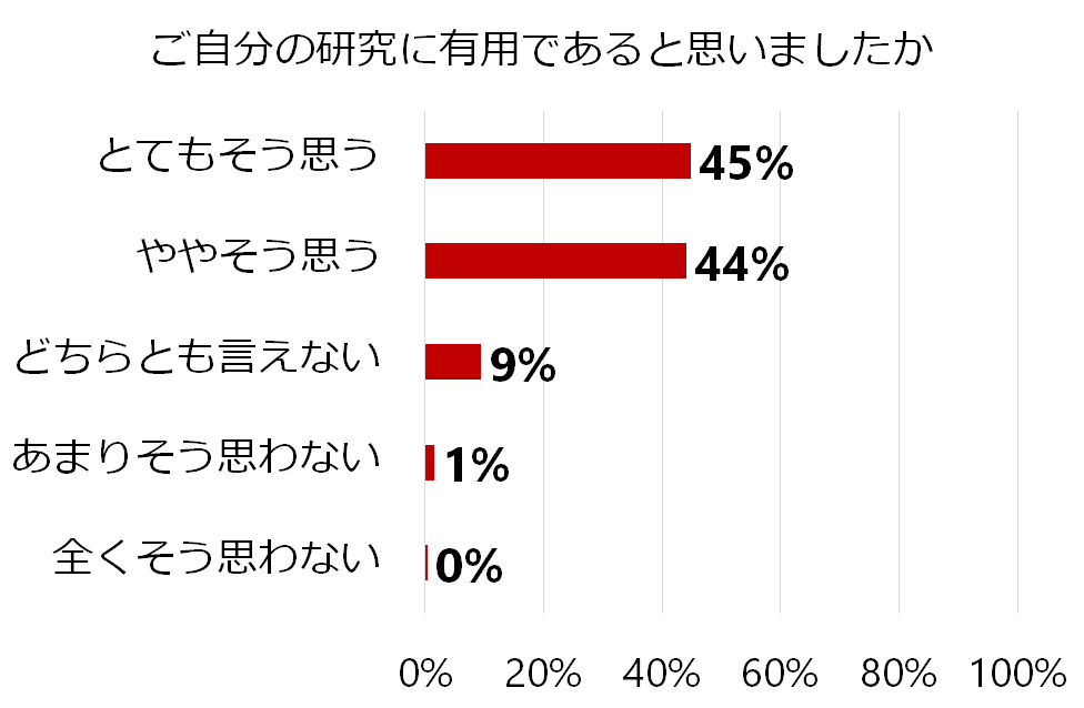 研究が自身に有用か尋ねたアンケート結果を示す棒グラフ。最も多いのは「とてもそう思う」45%、続いて「ややそう思う」44%。