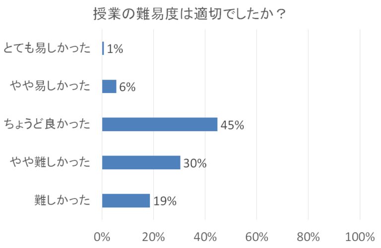 授業の難易度に関するアンケート結果の棒グラフ。最も多い回答は「ちょうど良かった」（45%）。