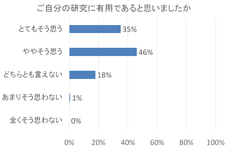 自身の研究に有用かを尋ねた横棒グラフ。回答は「とてもそう思う」35%、「ややそう思う」46%、「どちらとも言えない」18%など。