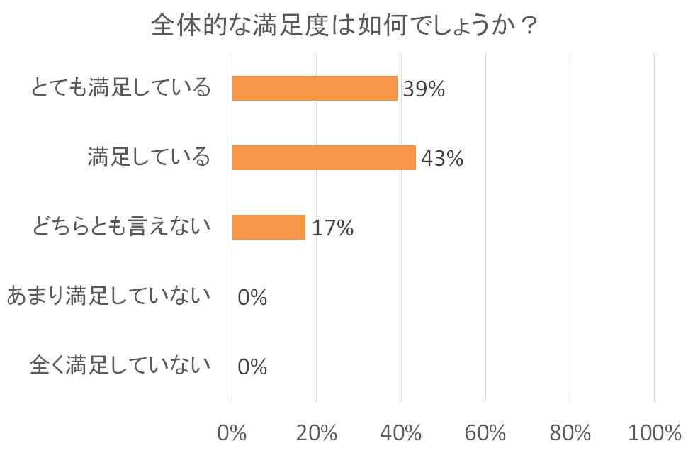 全体的な満足度のグラフ。「とても満足している」39%、「満足している」43%、「どちらとも言えない」17%で、不満は0%。
