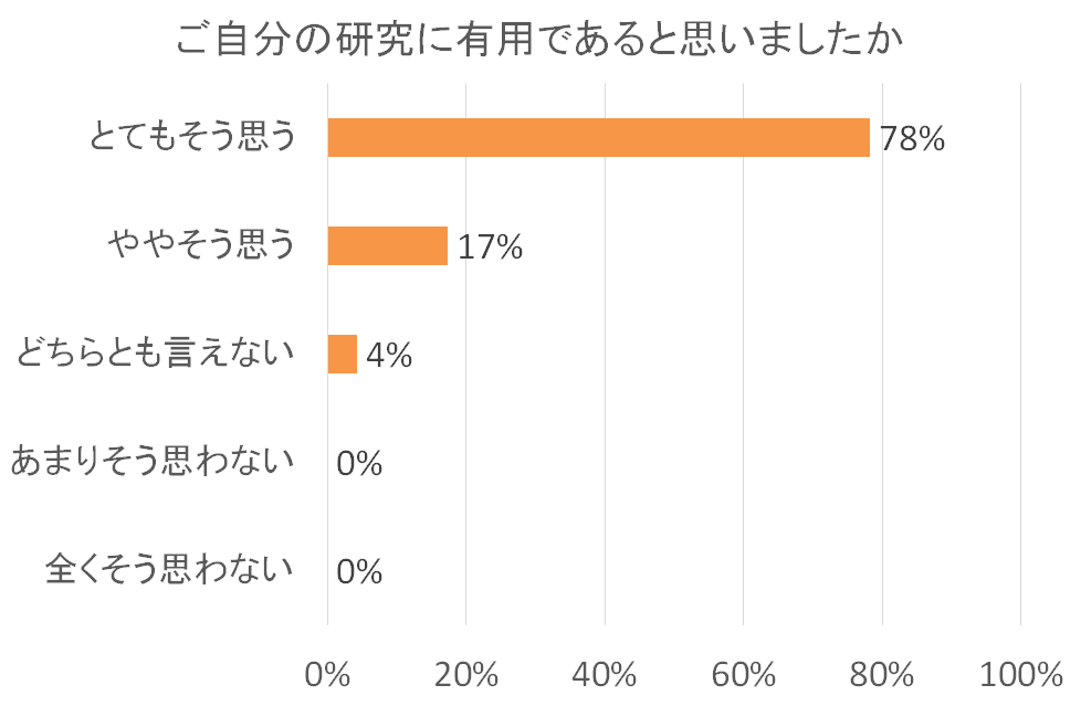 自分の研究が有用と感じたかのアンケート結果を示す棒グラフ。「とてもそう思う」が78%。