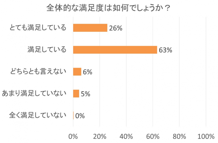 全体的な満足度調査の横棒グラフで、「満足している」が63%と最も多く、「とても満足している」が26%。