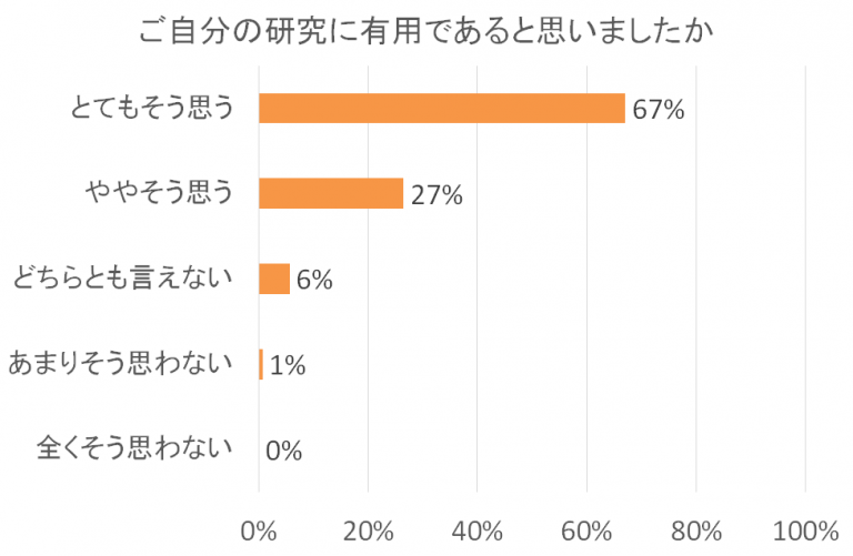 グラフは、「ご自分の研究に有用であると思いましたか」という質問に対する回答を示し、67%が「とてもそう思う」、27%が「ややそう思う」と答えています。